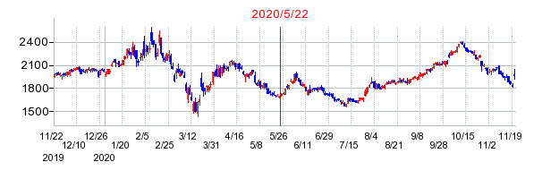 2020年5月22日 09:03前後のの株価チャート